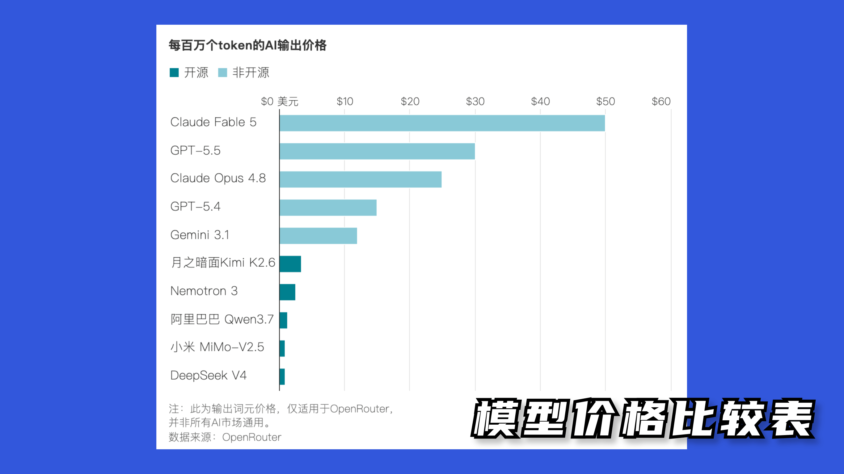 主流大语言模型价格对比 主流大语言模型价格对比:DeepSeek V4 的价格仅为 Claude Opus 模型的二十分之一